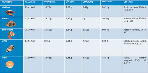 tabla de moluscos