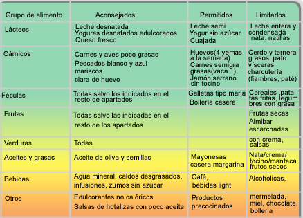 Nutrición y Salud. Nutrición y patologías. Nutrición y triglicéridos