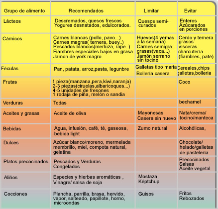 Nutrición y Salud. Nutrición y patologías. Nutrición y colesterol elevado