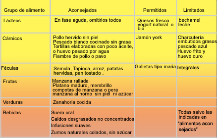 Nutrición y Salud. Nutrición y patologías. Nutrición y diarrea