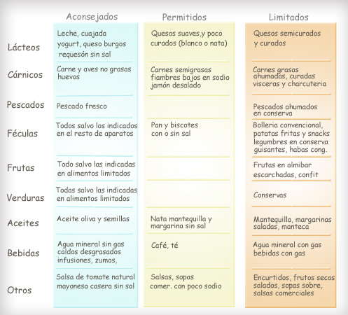 Nutrición y Salud. Nutrición y patologías. Nutrición e Hipertensión