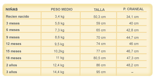 Tabla de talla, peso y perímetro cefálico recomendado en niñas