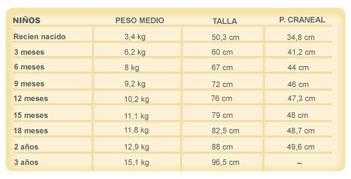 Tabla de talla, peso y perímetro cefálico para niños