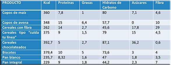 cereales del desayuno