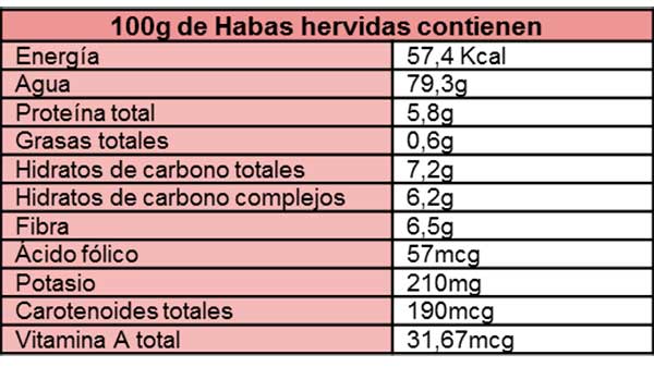 tabla de las propiedades de las habas