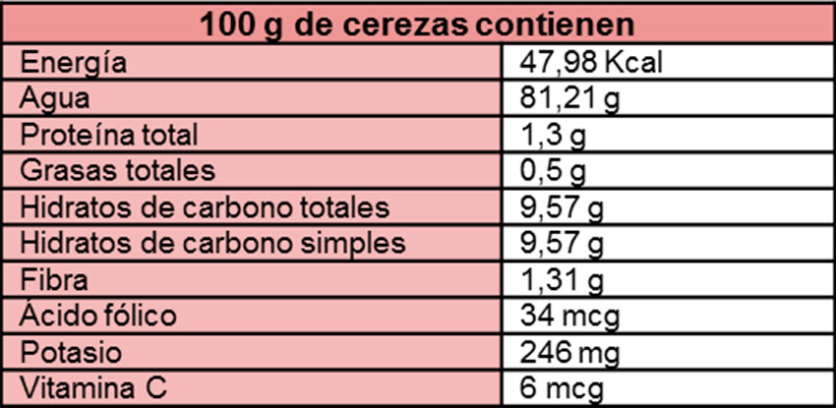 tabla de nutrientes de las cerezas