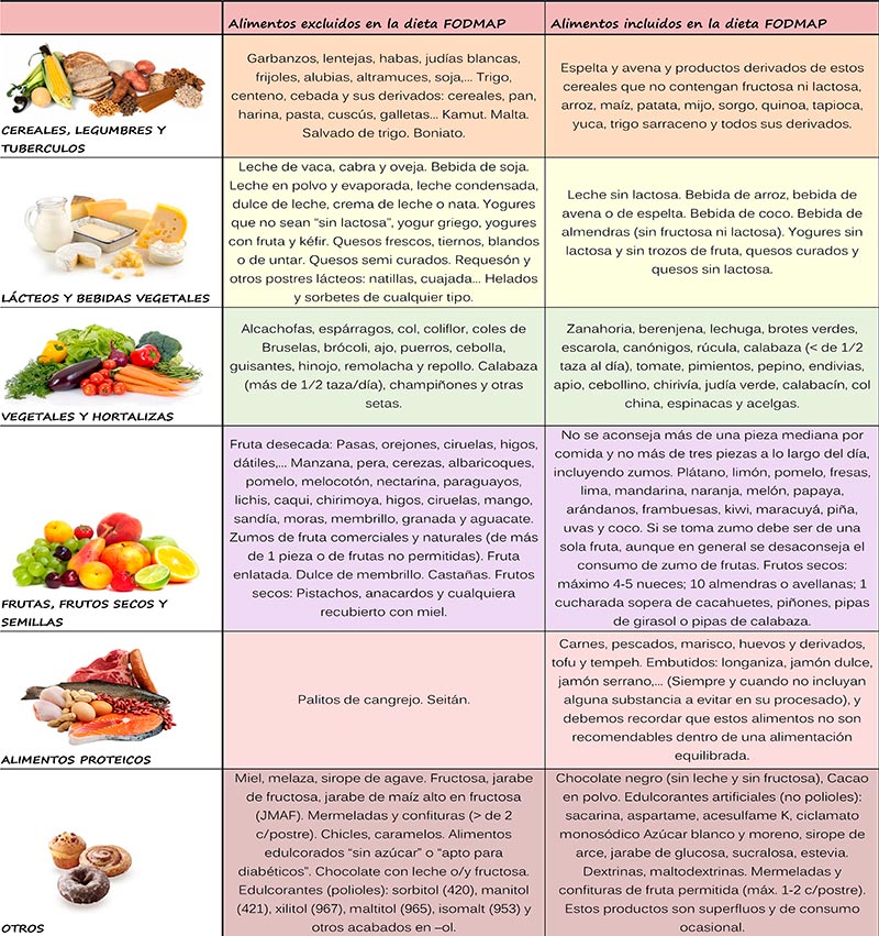 FODMAP Dieta para el colon irritable canalSALUD