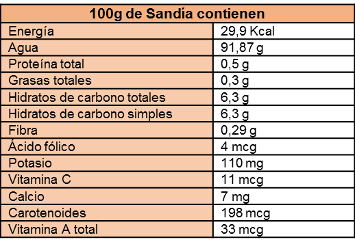 tabla de componentes nutricionales de la sandía