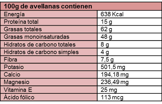 table de nutrientes de la avellana