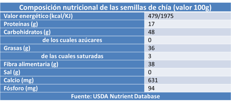 tabla nutricional de la chía