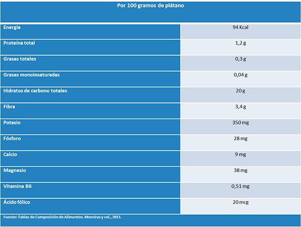 tabla de nutrientes del plátano