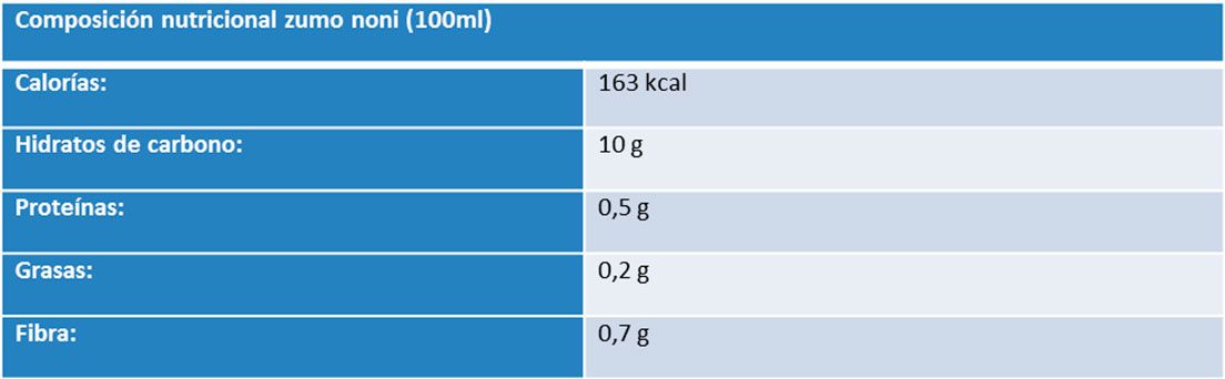 Table ce composición nutricional del noni