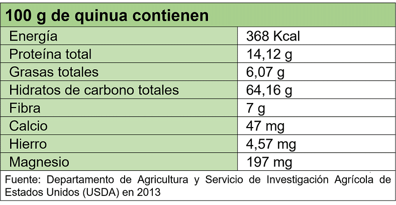 Quinoa; composición nutricional de la quinoa