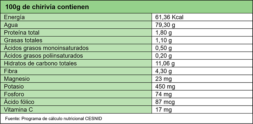 Benefricios de la chirivía: tabla de nutrientes
