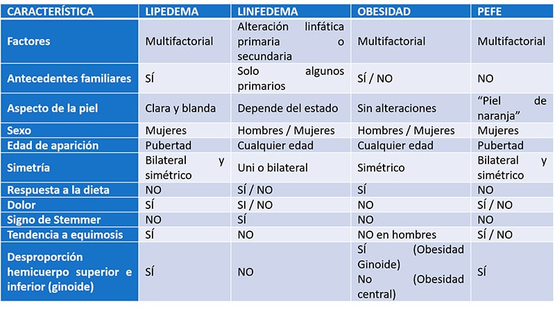 ¿Qué es el lipedema? tabla diferenciadora de enfermedades parecidas al lipedema