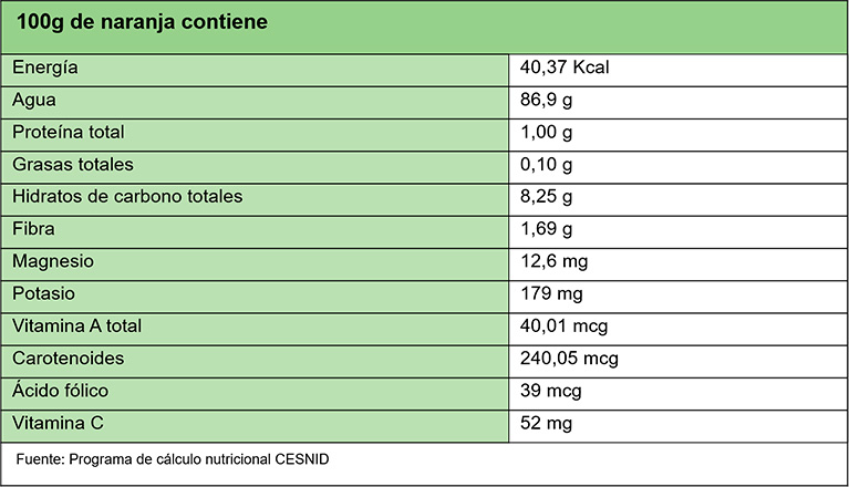 La naranja, mucho más que vitamina C: tabla de composición nutricional de la naranja