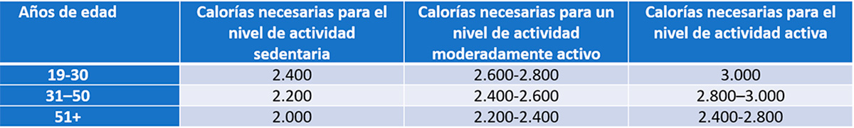 Dieta Dash: tabla calórica diaria para hombres