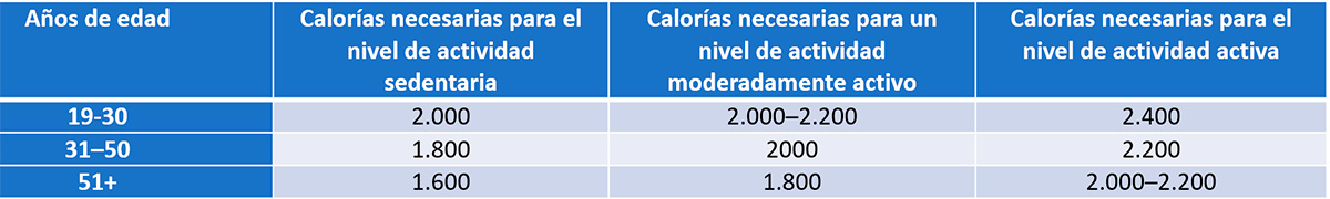 Dieta Dash: tabla calórica diaria para mujeres