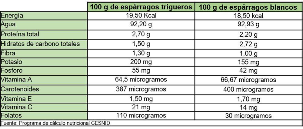 Espárragos: tabla de composición nutricional