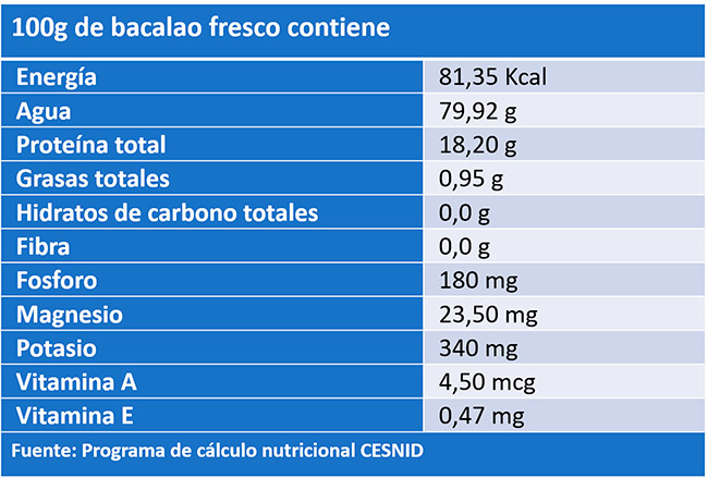 Tabla de composición nutricional del bacalao