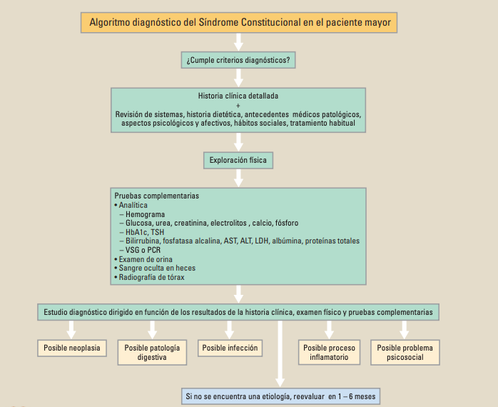 sÍNDROME CONSTITUCIONA: IMAGEN DE DIAGNÓSTICO