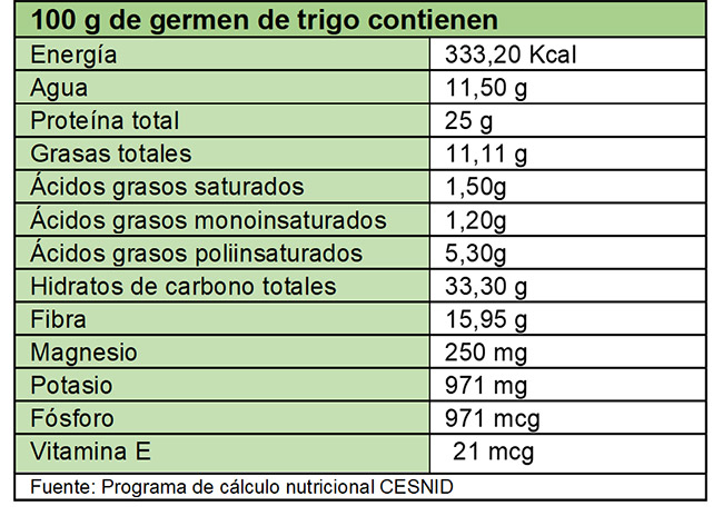 Beneficios del germen de trigo: tabla con la composición nutricional del germen de trigo 