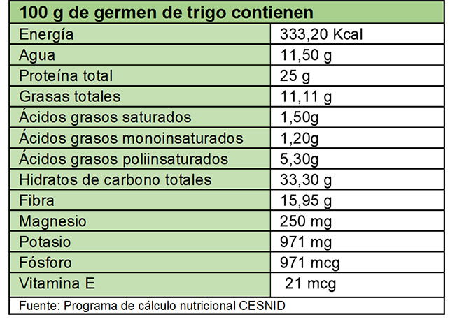 Valores nutricionales del germen de trigo