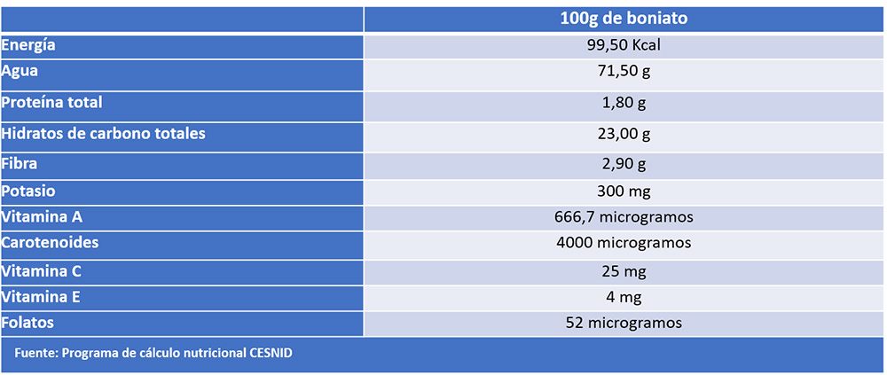 Boniato, tabla nutricional